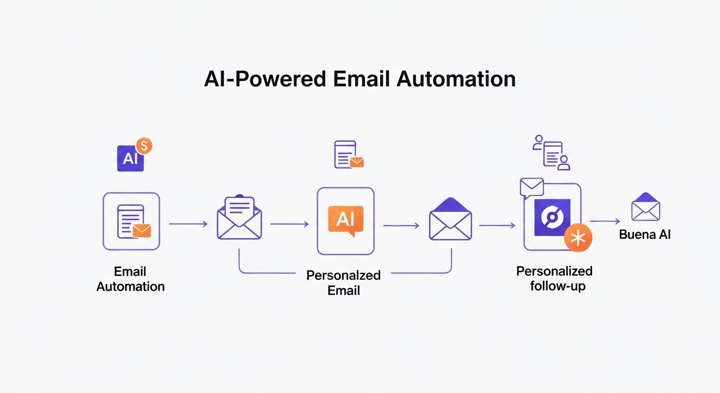 AI-powered email automation workflow diagram